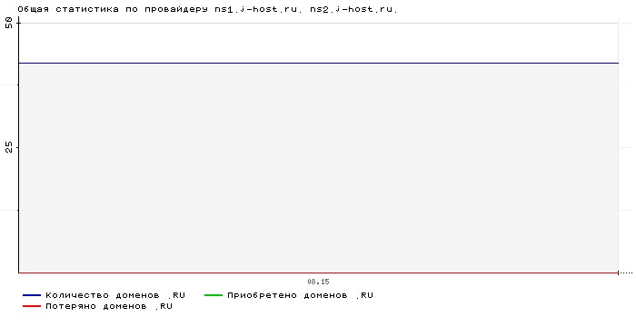 ���������� �� ���������� ns1.j-host.ru. ns2.j-host.ru.